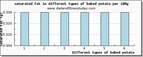 baked potato saturated fat per 100g